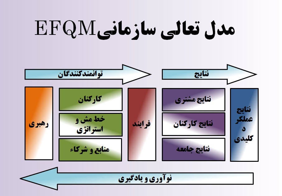 پاورپوینت تعالی سازمان و جوایز کیفیت